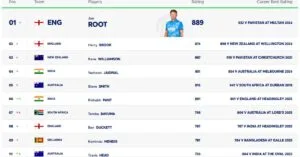 ICC Men's Test Batting Rankings 2025